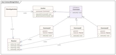 Command Design Pattern In Java Dzone