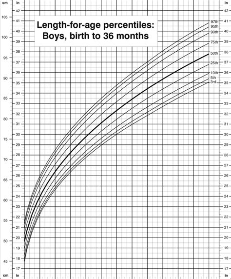 Children S Height And Weight Percentile Chart In 2020 Baby Boy Growth