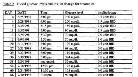 Insulin Blood Sugar Levels Insulin Choices