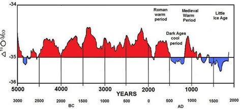 I've linked an image of the climate over several thousand years. What ...
