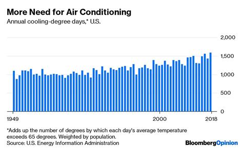 Your Air Conditioner Is Actually Making The World A Hotter Place