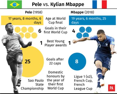 Pele v Kylian Mbappe: Tale of the tape | Irish Examiner