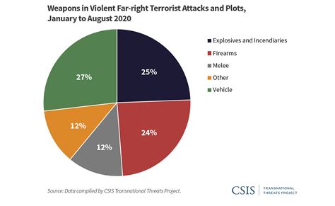 The War Comes Home The Evolution Of Domestic Terrorism In The United States 2022