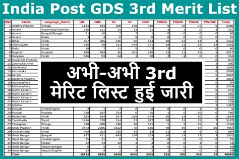 India Post Gds Rd Merit List Pdf Check State Wise Gen Obc Sc St