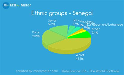 Ethnic Groups In Senegal Moms Beaultiful Sluts