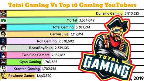 Total Gaming Vs Top 10 Gaming Youtubers Youtube