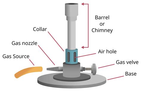 Bunsen Burner Definition Principle Parts Functions