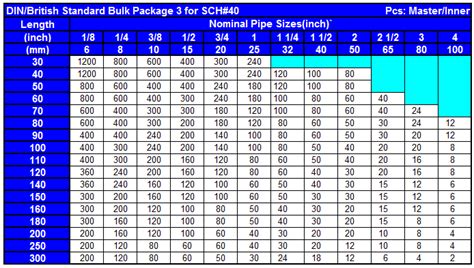 Sch 40 Pipe Chart