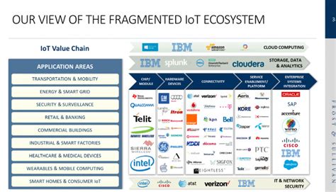 The Iot Ecosystem Players And Functions