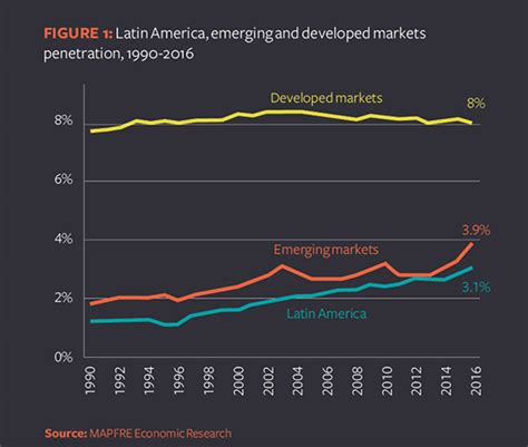 Insurance Penetration In Latin America And The Caribbean The Actuary