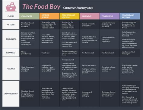 Food Service Customer Journey Map Template Venngage Sexiz Pix