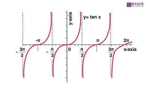 Examples on graphing tangent functions, including finding the period, are presented with their detailed solutions. Period of a Function (Definition) | Periodic Functions in ...