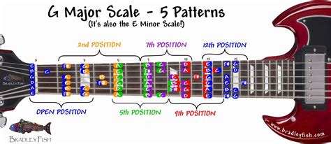 Guitar Minor Scales Chart