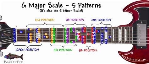 画像 E Major Scale Guitar Chords 183025 E Flat Major Scale Guitar Chords