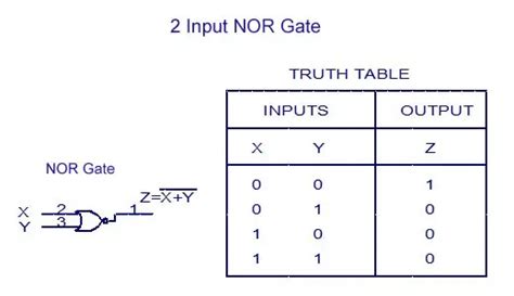 Truth Tables For Logic Gates Digital Electronics Two Birds Home
