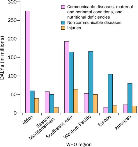 Public Health In Developing Countries The Lancet