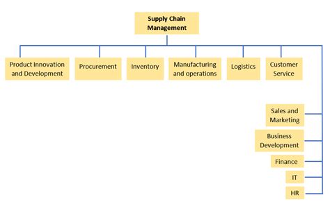 Logistics And Supply Chain Management How Does It Work