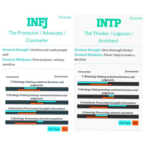 As you can see I have very close INFJ and INTP scores. I took the test