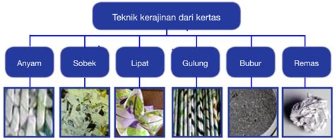 Kerajinan Dari Bahan Limbah Kertas Bahan Alat Proses Pembuatan