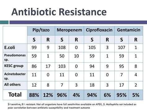 Ppt Antibiotic Management Of Neutropenic Sepsis At The James Cook
