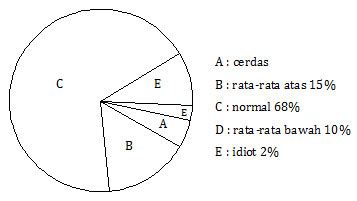 Soal matematika sd diagram lingkaran. Pembahasan Matematika IPS UN 2015 No. 36 - 40