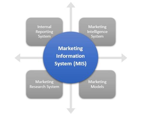 Marketing Information System Mis Definition Importance Components