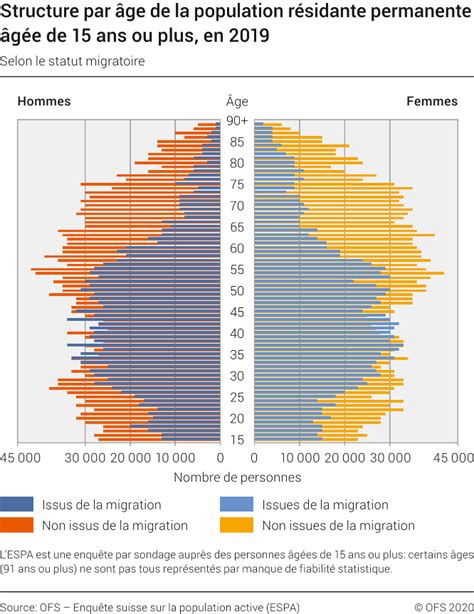 Structure Par âge De La Population Résidante Permanente âgée De 15 Ans Ou Plus Selon Le Statut