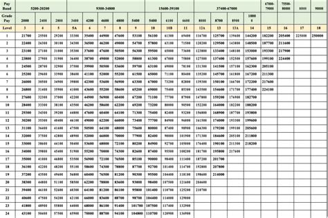 Th Cpc Pay Matrix Chart For Level To Gp To Bank Home Com