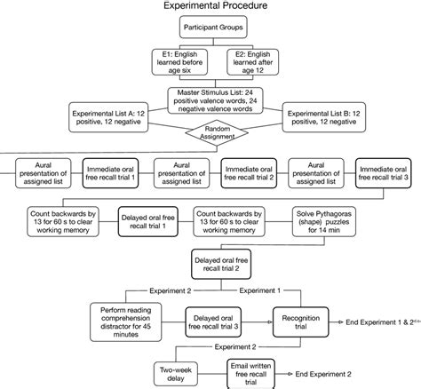 Flowchart Of The Procedure For Experiments And Note Experiment