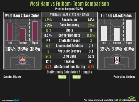 West Ham United V Fulham Preview Team Strengths Tactics And Stats The Independent The