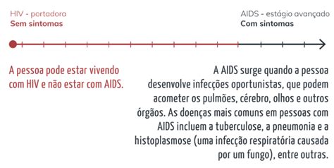 Qual a diferença entre HIV e AIDS Tire suas dúvidas Hilab