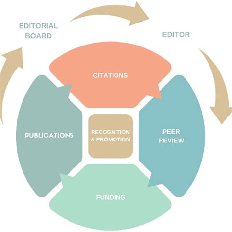 The Cycles Of Power And Privilege In Academic Journal Publishing