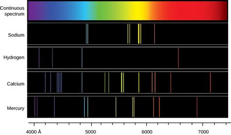 How Is A Stars Emission Spectrum Used To Study Stars Study Poster