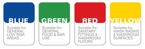 Colour Coding System For Hygiene