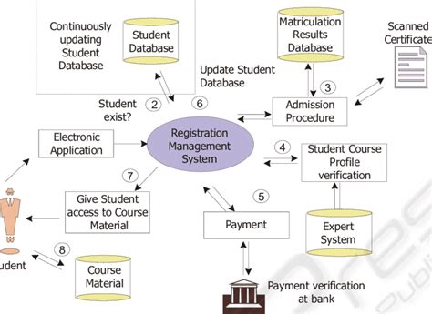 The Suggested Registration Management System Download Scientific Diagram