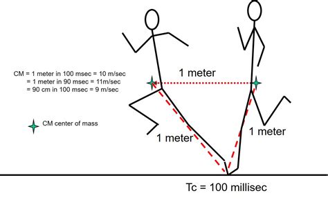 Sprinting Mechanics Old School New School Or No School Helping