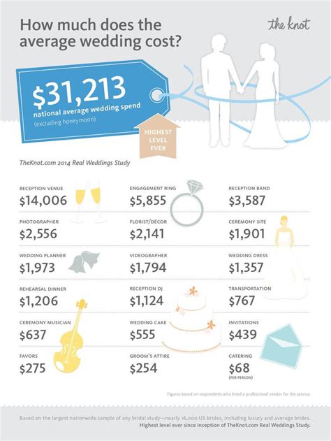 On the lower end, couples spend around $125 and on the. This Is the National Average Cost of a Wedding in 2020 ...