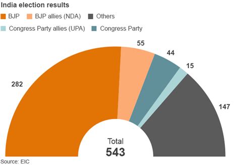 Indias Congress Party Down But Not Yet Out Bbc News