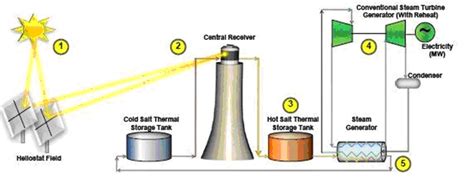 Molten Salts Manufacturing Process Of Molten Salts Valco Groupe