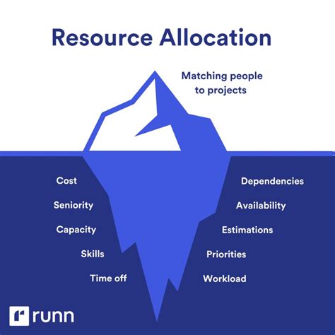 How To Allocate Resources To Projects Runn
