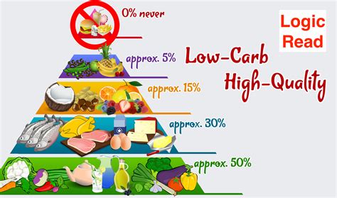 Low Carbohydrate Diet How It Help You For Weight Loss