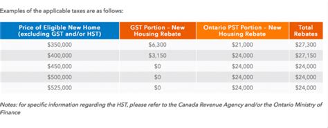 Ontario Hst Rebate For New Homes