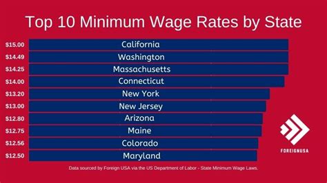 Highest Minimum Wage States See The Top 10 Rankings For 2022