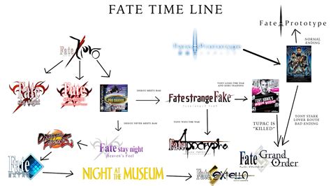 An In Depth Guide To The Fate Timeline Rfatestaynight
