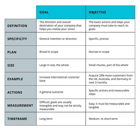 Setting Goals Vs Objectives And Why You Got It Wrong Range