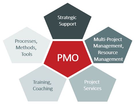 Pmo Functions Project Management Office Duties Update 2024
