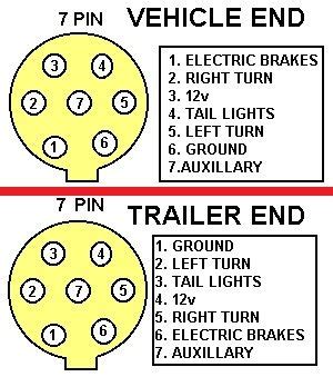 Identify the wires on your vehicle and trailer by function only. 7 Pin Trailer Wiring. https://4door.com/secure/enroll.html | Trailer wiring diagram, Trailer ...