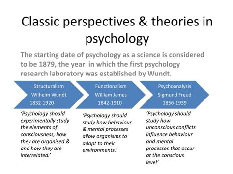 Ppt Classic Perspectives And Theories In Psychology Powerpoint