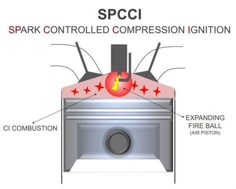 Skyactiv X With Spark Controlled Compression Ignition Spcci Inside