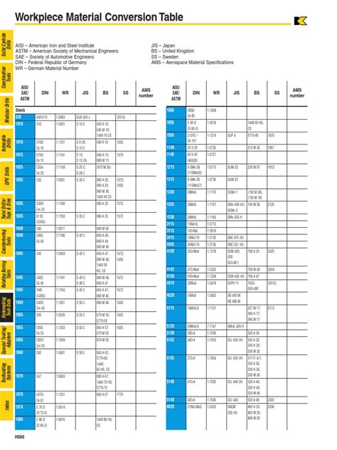 Material Equivalent Table